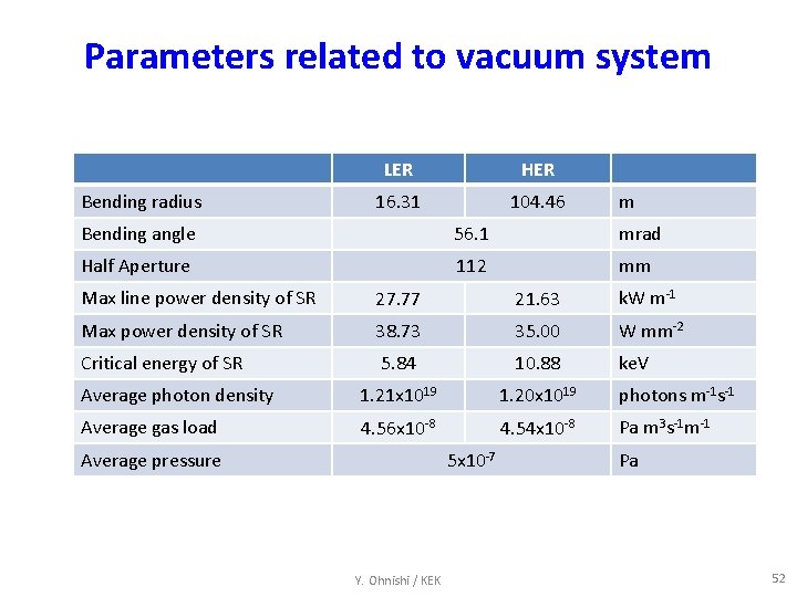 Parameters related to vacuum system Bending radius LER HER 16. 31 104. 46 m