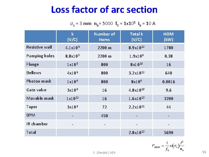 Loss factor of arc section z = 3 mm nb= 5000 f 0 =