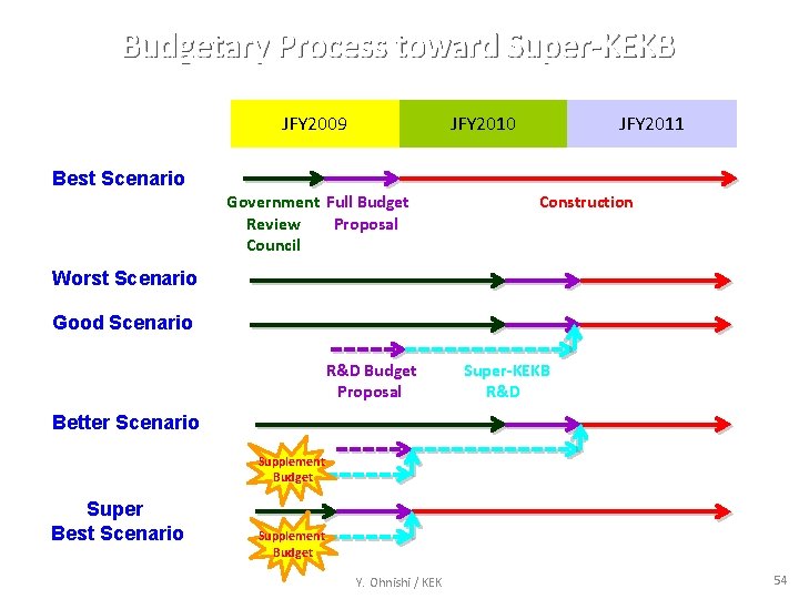 Budgetary Process toward Super-KEKB JFY 2009 JFY 2010 JFY 2011 Best Scenario Government Full