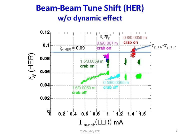 Beam-Beam Tune Shift (HER) w/o dynamic effect x*/ y* xy (HER) xy, HER =