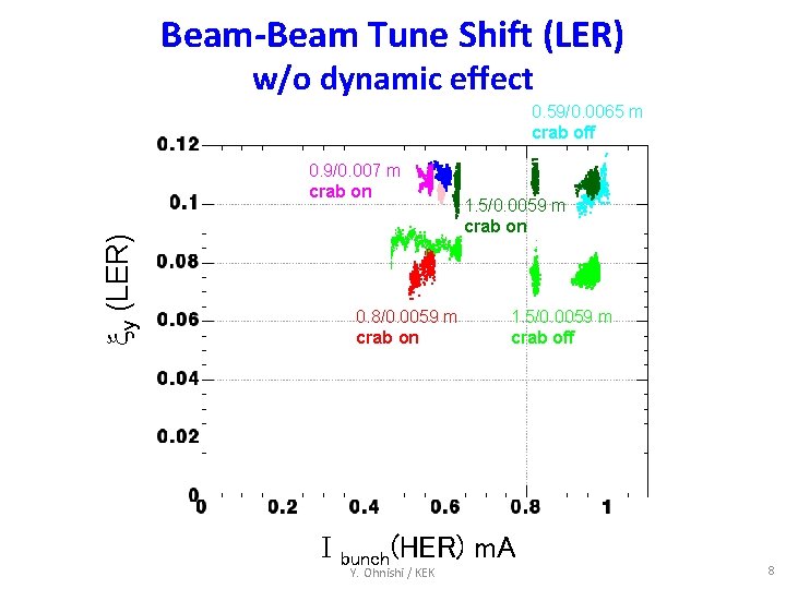 Beam-Beam Tune Shift (LER) w/o dynamic effect 0. 59/0. 0065 m crab off xy