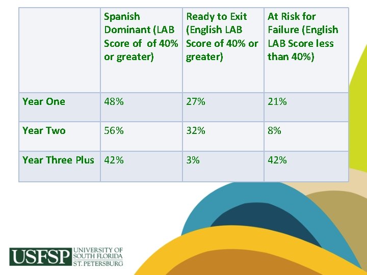 Spanish Dominant (LAB Score of of 40% or greater) Ready to Exit (English LAB
