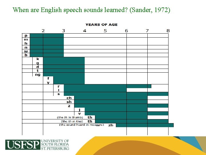 When are English speech sounds learned? (Sander, 1972) 