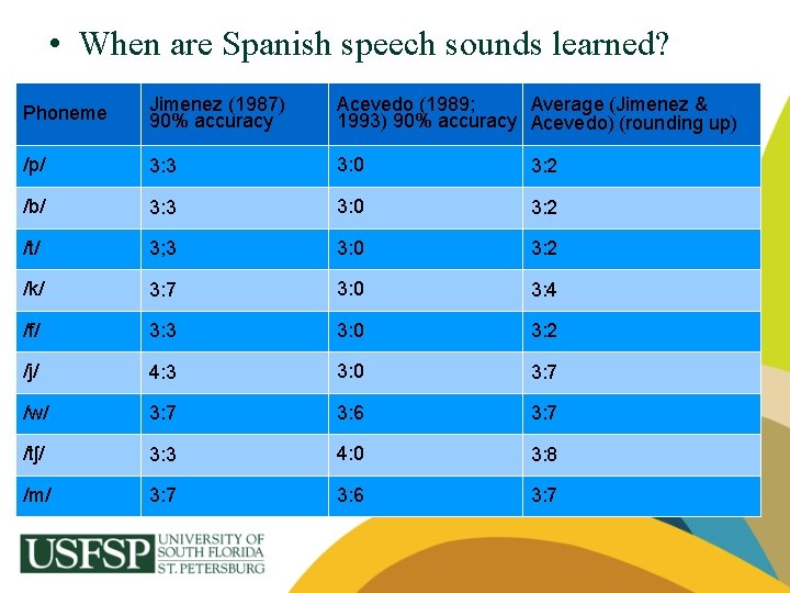  • When are Spanish speech sounds learned? Phoneme Jimenez (1987) 90% accuracy Average