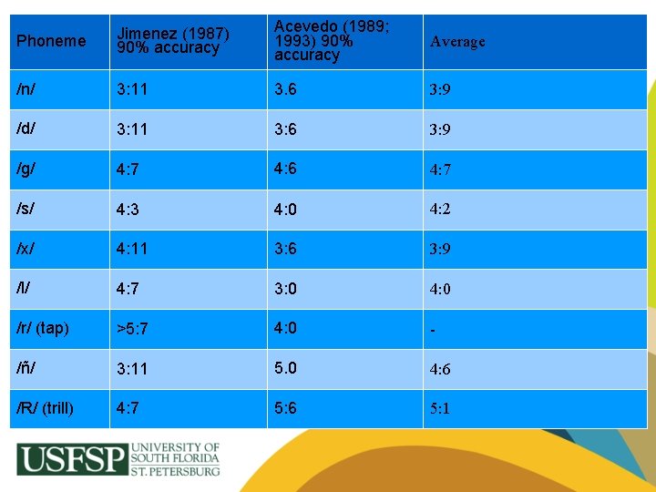 Phoneme Jimenez (1987) 90% accuracy Acevedo (1989; 1993) 90% accuracy Average /n/ 3: 11
