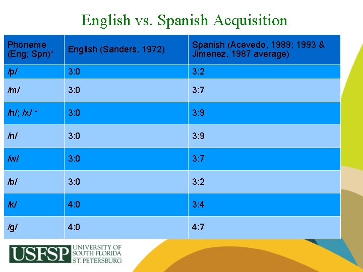 English vs. Spanish Acquisition Phoneme (Eng; Spn)* English (Sanders, 1972) Spanish (Acevedo, 1989; 1993