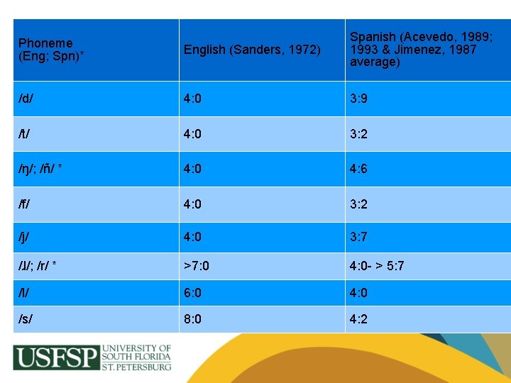Phoneme (Eng; Spn)* English (Sanders, 1972) Spanish (Acevedo, 1989; 1993 & Jimenez, 1987 average)
