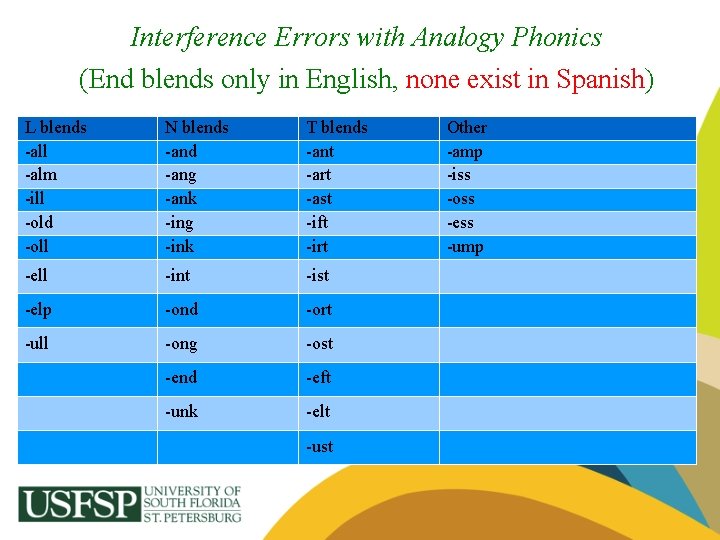 Interference Errors with Analogy Phonics (End blends only in English, none exist in Spanish)