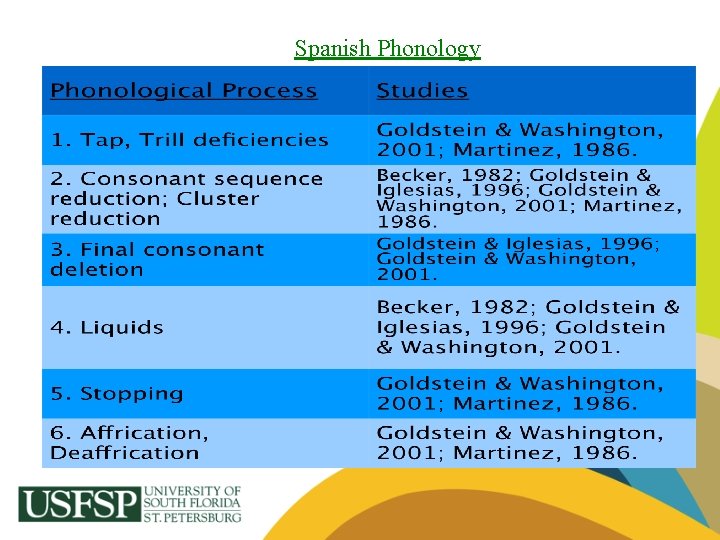 Spanish Phonology 
