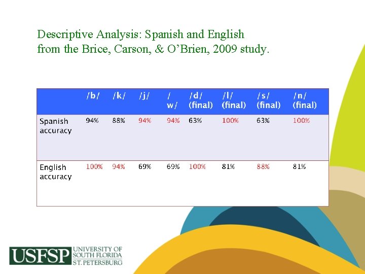 Descriptive Analysis: Spanish and English from the Brice, Carson, & O’Brien, 2009 study. 
