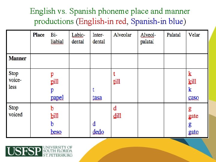 English vs. Spanish phoneme place and manner productions (English-in red, Spanish-in blue) 