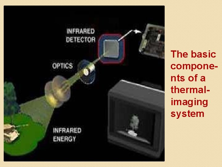 The basic components of a thermalimaging system 
