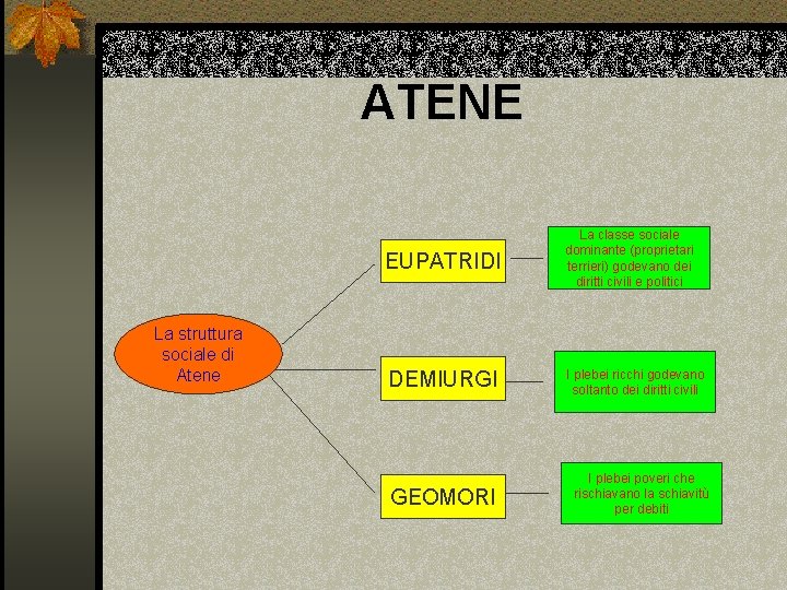 ATENE La struttura sociale di Atene EUPATRIDI La classe sociale dominante (proprietari terrieri) godevano