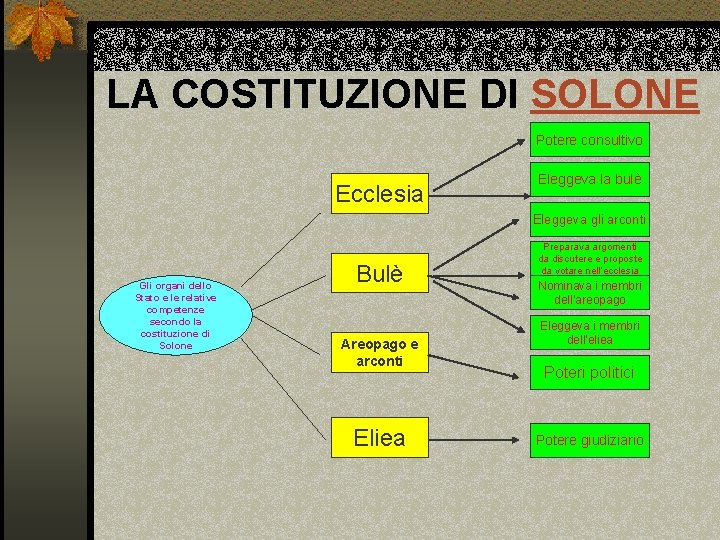 LA COSTITUZIONE DI SOLONE Potere consultivo Ecclesia Eleggeva la bulè Eleggeva gli arconti Gli