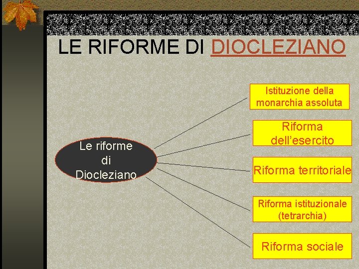 LE RIFORME DI DIOCLEZIANO Istituzione della monarchia assoluta Le riforme di Diocleziano Riforma dell’esercito
