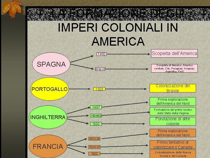 LA FORMAZIONE DEGLI IMPERI COLONIALI IN AMERICA 1492 SPAGNA PORTOGALLO 1519 -37 1509 1497