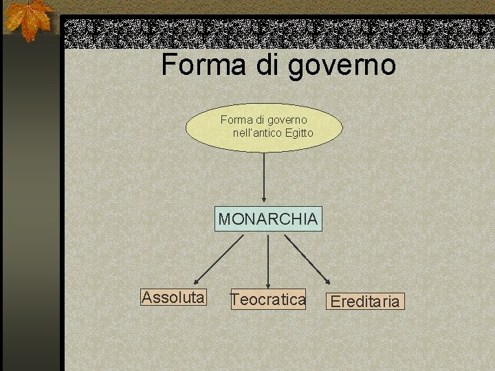 Forma di governo nell’antico Egitto MONARCHIA Assoluta Teocratica Ereditaria 