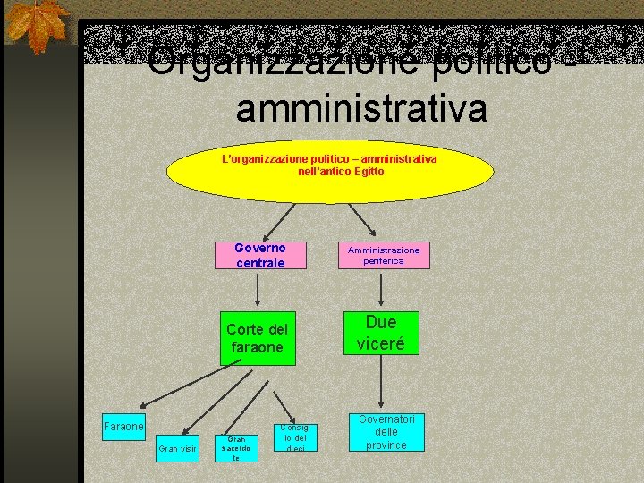 Organizzazione politico amministrativa L’organizzazione politico – amministrativa nell’antico Egitto Governo centrale Corte del faraone