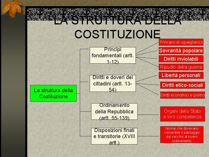 LA STRUTTURA DELLA COSTITUZIONE Principio di uguaglianza La struttura della Costituzione Principi fondamentali (artt.