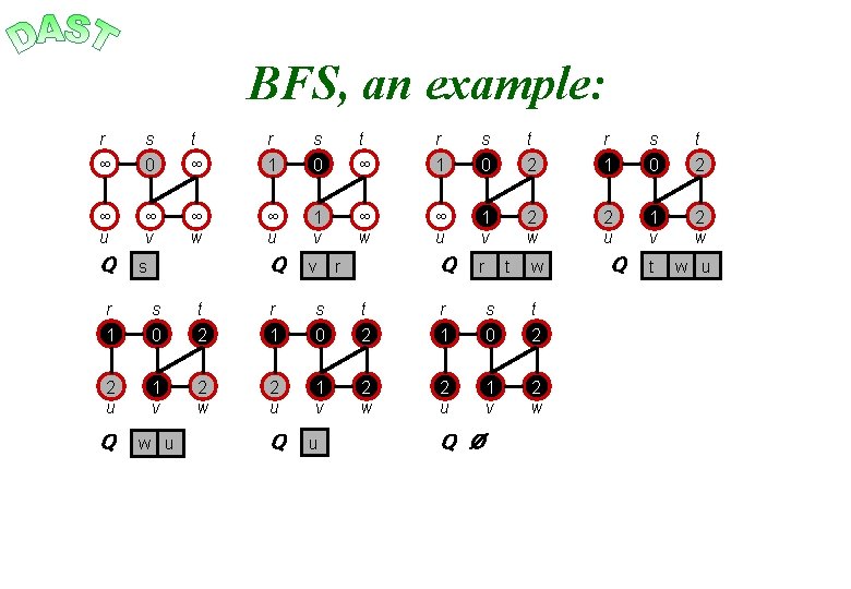 BFS, an example: r s t ∞ 0 ∞ 1 0 2 ∞ u