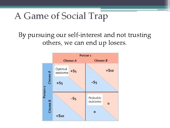 A Game of Social Trap By pursuing our self-interest and not trusting others, we