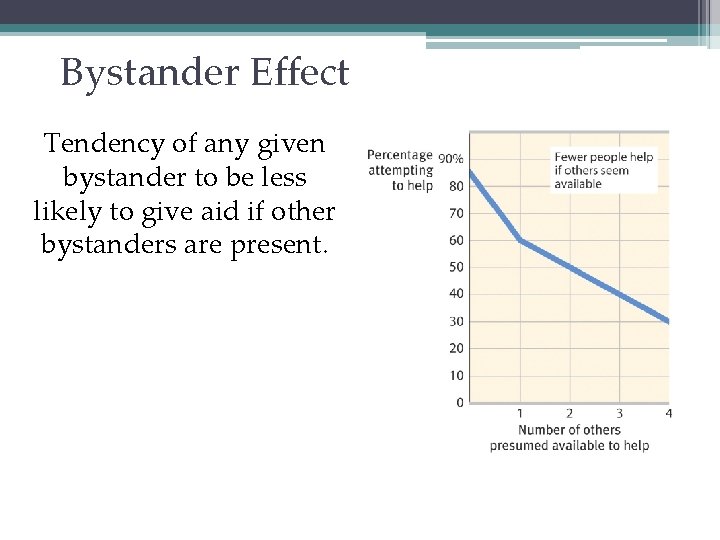 Bystander Effect Tendency of any given bystander to be less likely to give aid