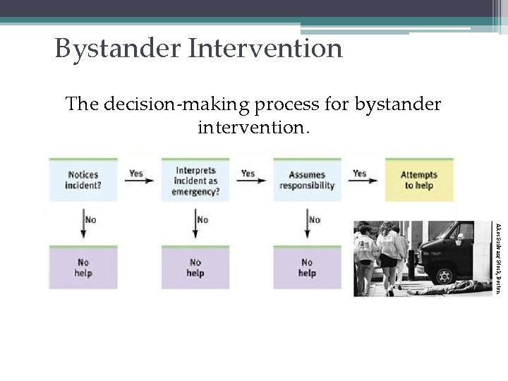 Bystander Intervention The decision-making process for bystander intervention. Akos Szilvasi/ Stock, Boston 25 