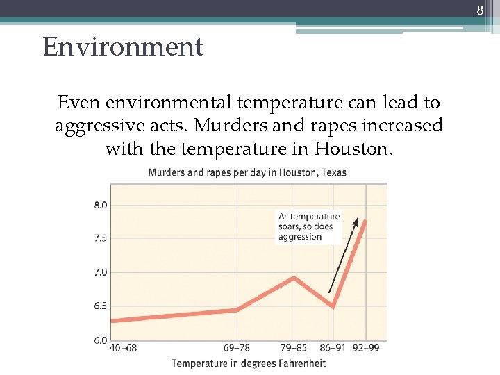 8 Environment Even environmental temperature can lead to aggressive acts. Murders and rapes increased