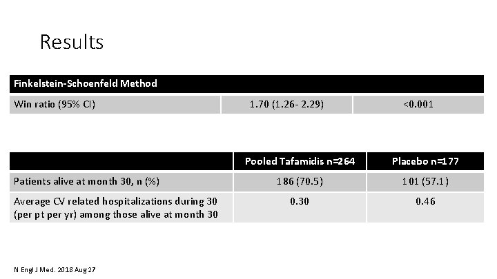 Results Finkelstein-Schoenfeld Method Win ratio (95% CI) Patients alive at month 30, n (%)