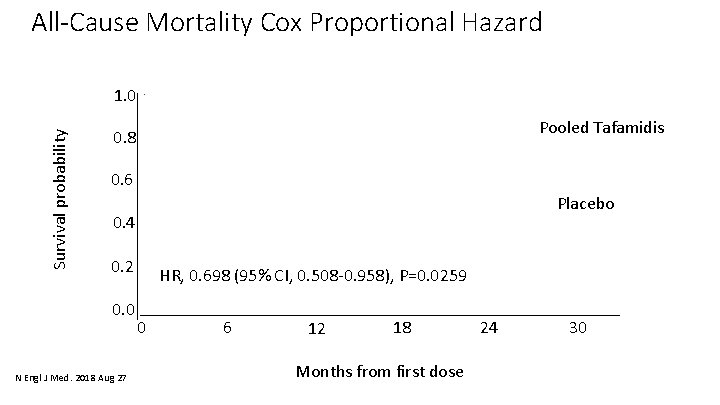 All-Cause Mortality Cox Proportional Hazard Survival probability 1. 0 Pooled Tafamidis 0. 8 0.