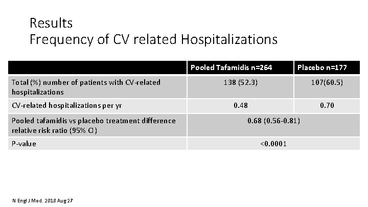 Results Frequency of CV related Hospitalizations Pooled Tafamidis n=264 Total (%) number of patients