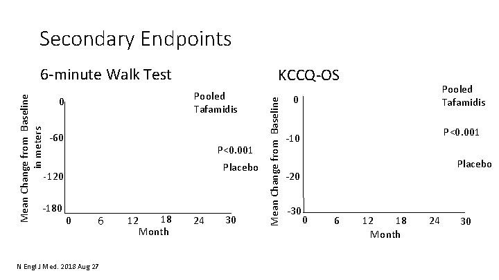 Secondary Endpoints KCCQ‐OS Pooled Tafamidis 0 ‐ 60 P<0. 001 Placebo ‐ 120 ‐