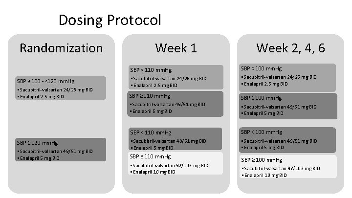 Dosing Protocol Randomization SBP ≥ 100 ‐ <120 mm. Hg • Sacubitril‐valsartan 24/26 mg