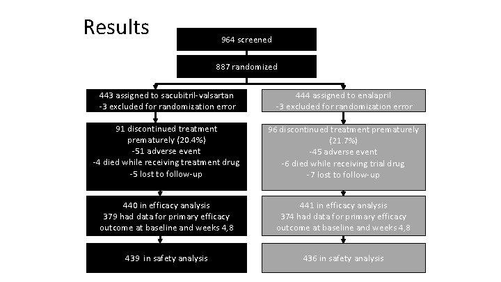 Results 964 screened 887 randomized 443 assigned to sacubitril‐valsartan ‐ 3 excluded for randomization