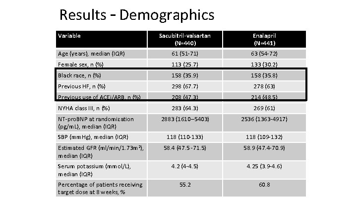 Results – Demographics Variable Sacubitril-valsartan (N=440) Enalapril (N=441) Age (years), median (IQR) 61 (51‐