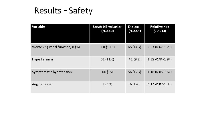 Results – Safety Variable Sacubitril-valsartan (N=440) Enalapril (N=441) Relative risk (95% CI) Worsening renal