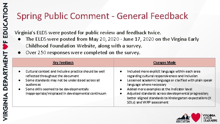 Spring Public Comment - General Feedback Virginia’s ELDS were posted for public review and