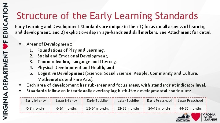 Structure of the Early Learning Standards Early Learning and Development Standards are unique in