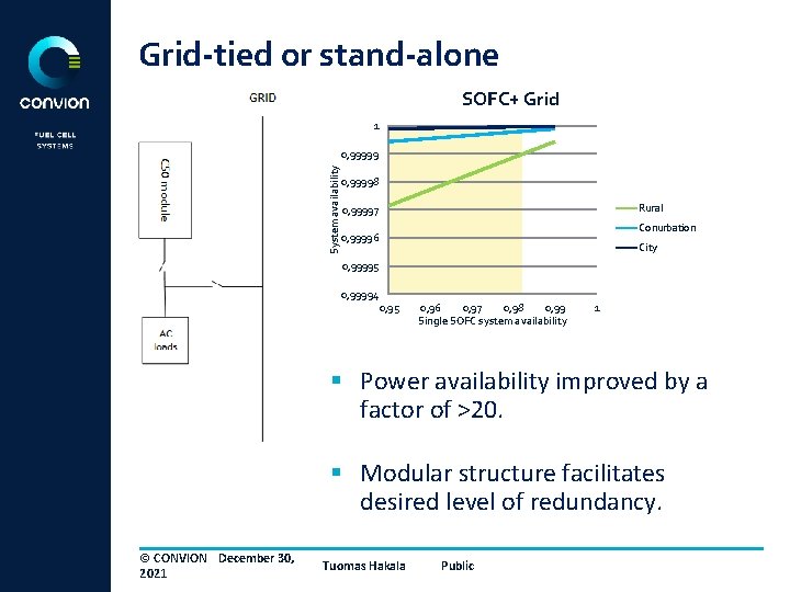 Grid-tied or stand-alone SOFC+ Grid 1 System availability 0, 99999 0, 99998 Rural 0,