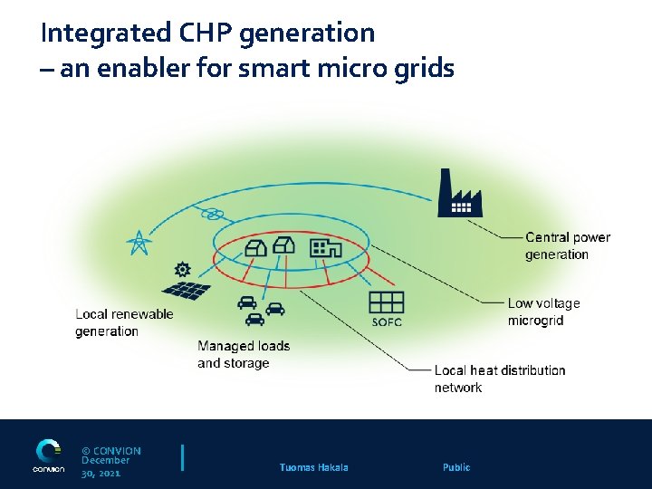 Integrated CHP generation – an enabler for smart micro grids © CONVION December 30,