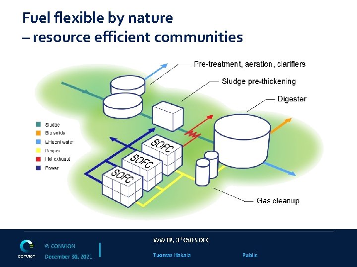 Fuel flexible by nature – resource efficient communities © CONVION December 30, 2021 WWTP,