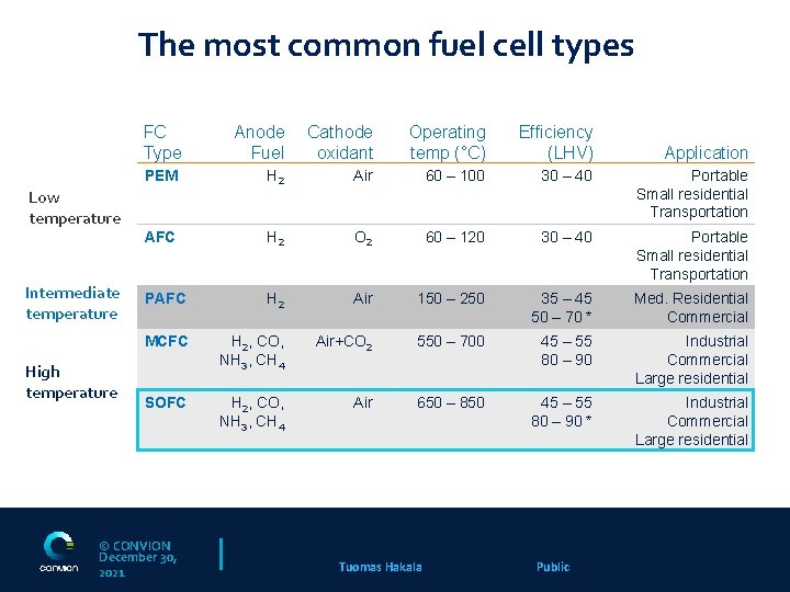 The most common fuel cell types FC Type Anode Fuel Cathode oxidant Operating temp