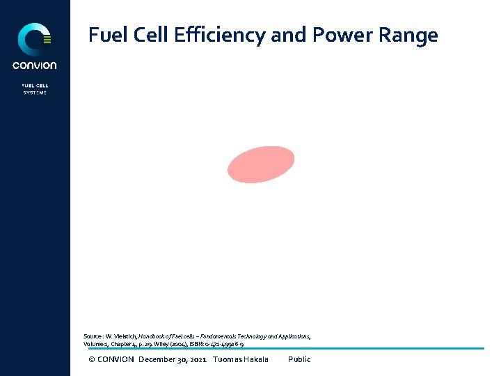 Fuel Cell Efficiency and Power Range Source : W. Vielstich, Handbook of Fuel cells