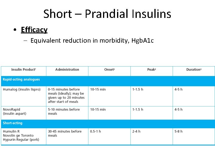 Short – Prandial Insulins • Efficacy – Equivalent reduction in morbidity, Hgb. A 1