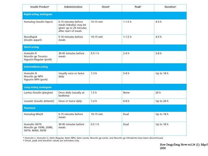 Insulin products New Drugs/Drug News vol 24 (3): May/J 2006 