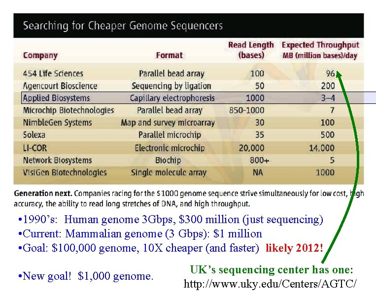  • 1990’s: Human genome 3 Gbps, $300 million (just sequencing) • Current: Mammalian