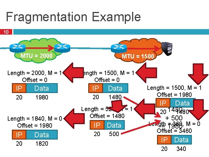 Fragmentation Example 10 MTU = 2000 Length = 2000, M = 1 Offset = Fragmentation Example 10 MTU = 2000 Length = 2000, M = 1 Offset =