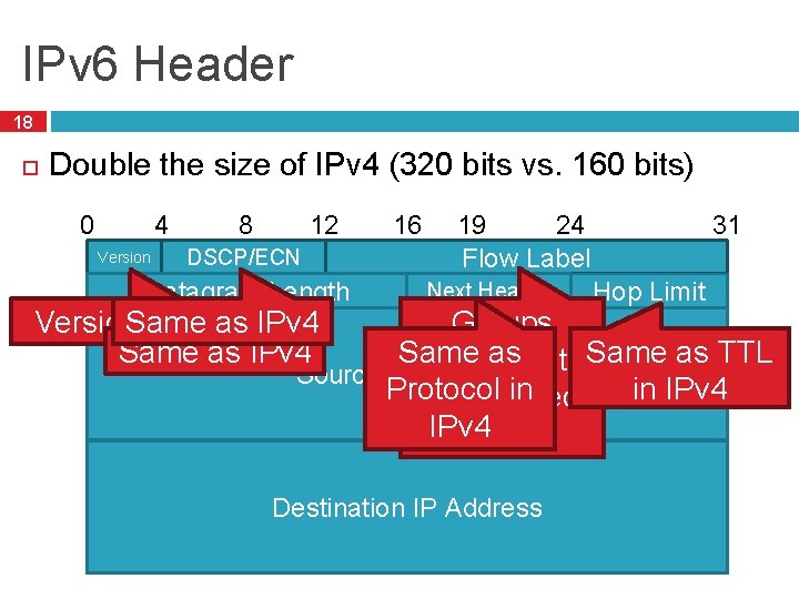 IPv 6 Header 18 Double the size of IPv 4 (320 bits vs. 160 IPv 6 Header 18 Double the size of IPv 4 (320 bits vs. 160