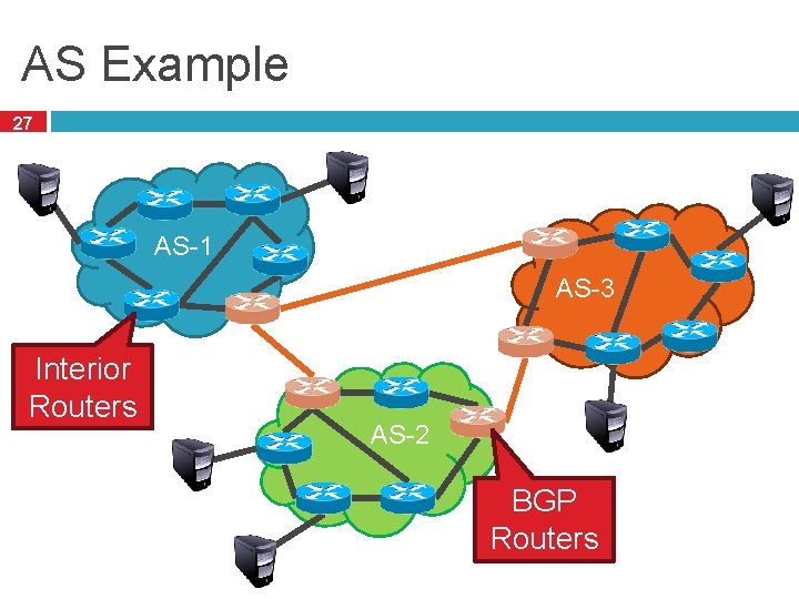 AS Example 27 AS-1 AS-3 Interior Routers AS-2 BGP Routers AS Example 27 AS-1 AS-3 Interior Routers AS-2 BGP Routers