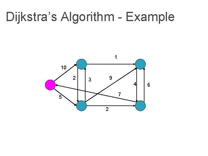 Dijkstra’s Algorithm - Example 1 10 2 9 3 4 7 5 2 6 Dijkstra’s Algorithm - Example 1 10 2 9 3 4 7 5 2 6
